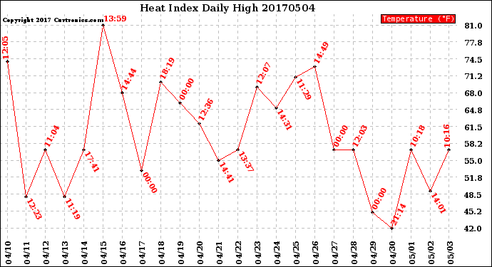 Milwaukee Weather Heat Index<br>Daily High