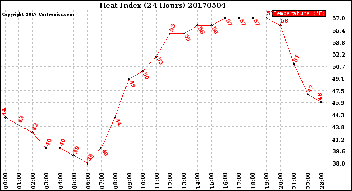 Milwaukee Weather Heat Index<br>(24 Hours)