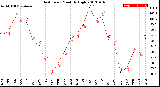 Milwaukee Weather Heat Index<br>Monthly High