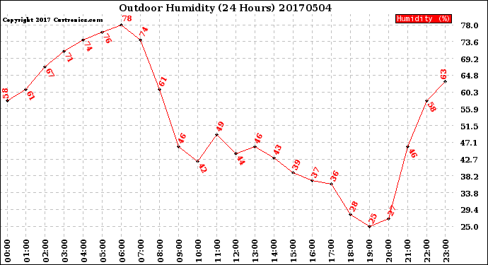 Milwaukee Weather Outdoor Humidity<br>(24 Hours)