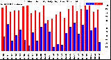 Milwaukee Weather Outdoor Humidity<br>Daily High/Low