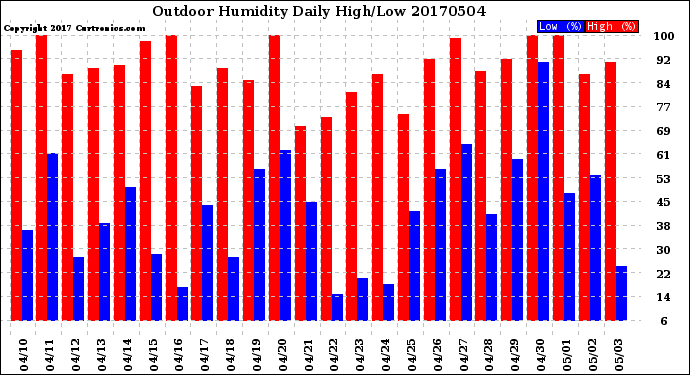 Milwaukee Weather Outdoor Humidity<br>Daily High/Low