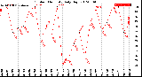 Milwaukee Weather Outdoor Humidity<br>Daily High