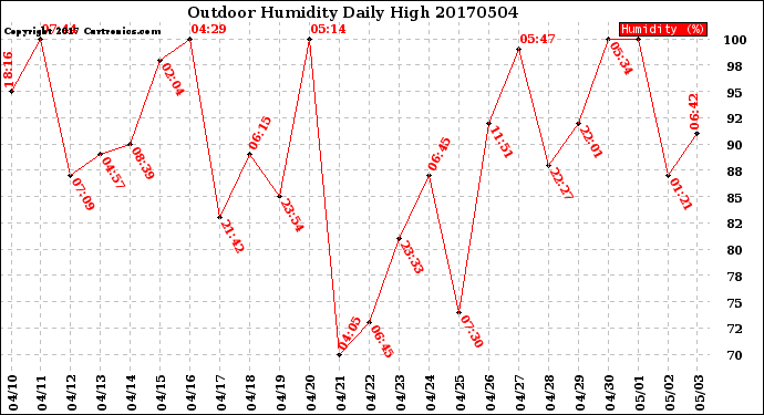 Milwaukee Weather Outdoor Humidity<br>Daily High