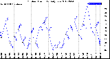 Milwaukee Weather Outdoor Humidity<br>Daily Low