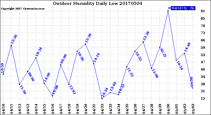 Milwaukee Weather Outdoor Humidity<br>Daily Low