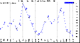 Milwaukee Weather Outdoor Humidity<br>Monthly Low