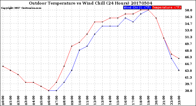 Milwaukee Weather Outdoor Temperature<br>vs Wind Chill<br>(24 Hours)