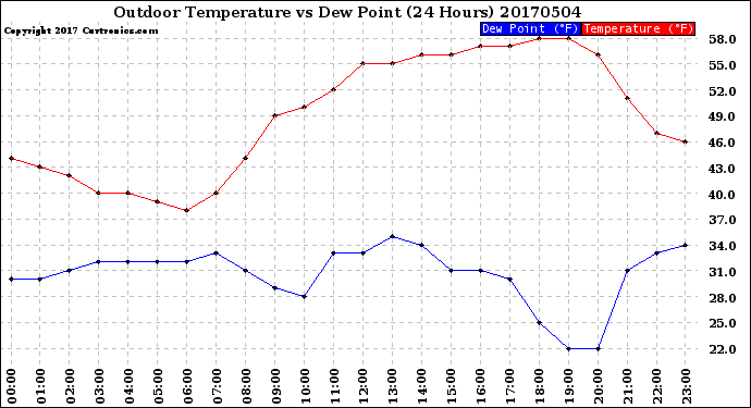 Milwaukee Weather Outdoor Temperature<br>vs Dew Point<br>(24 Hours)