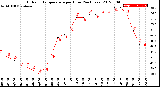 Milwaukee Weather Outdoor Temperature<br>per Hour<br>(24 Hours)