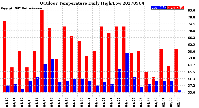 Milwaukee Weather Outdoor Temperature<br>Daily High/Low