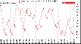 Milwaukee Weather Outdoor Temperature<br>Daily High