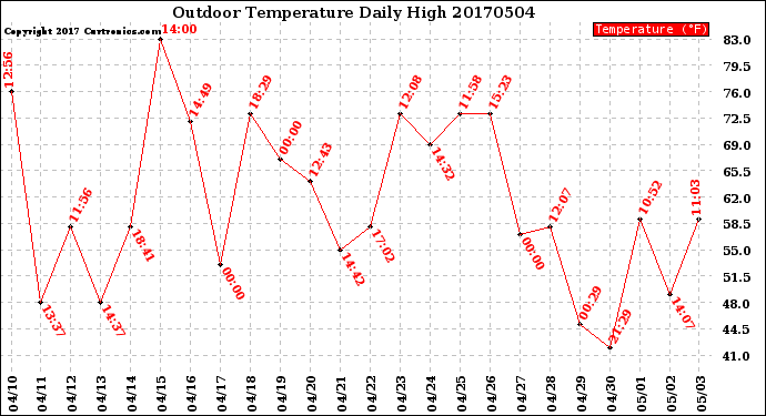 Milwaukee Weather Outdoor Temperature<br>Daily High