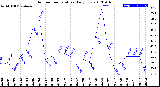 Milwaukee Weather Outdoor Temperature<br>Daily Low