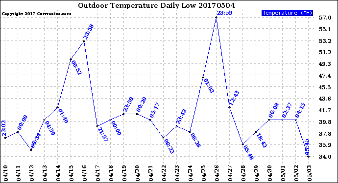 Milwaukee Weather Outdoor Temperature<br>Daily Low