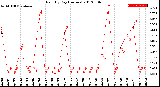 Milwaukee Weather Rain<br>By Day<br>(Inches)