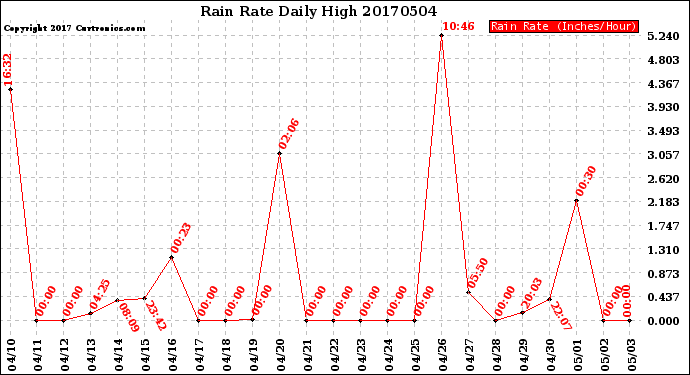 Milwaukee Weather Rain Rate<br>Daily High