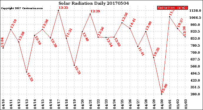 Milwaukee Weather Solar Radiation<br>Daily