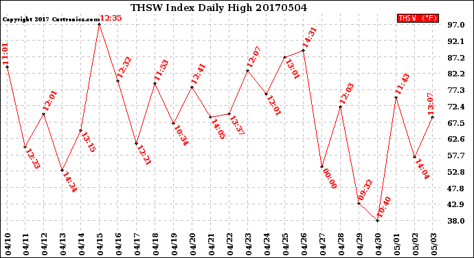 Milwaukee Weather THSW Index<br>Daily High