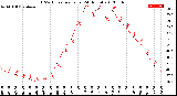 Milwaukee Weather THSW Index<br>per Hour<br>(24 Hours)