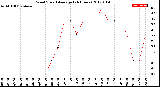 Milwaukee Weather Wind Speed<br>Average<br>(24 Hours)