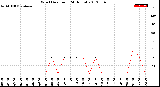 Milwaukee Weather Wind Direction<br>(24 Hours)