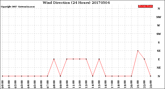 Milwaukee Weather Wind Direction<br>(24 Hours)