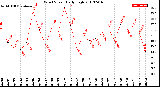 Milwaukee Weather Wind Speed<br>Daily High