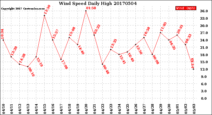 Milwaukee Weather Wind Speed<br>Daily High