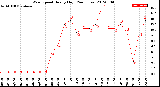 Milwaukee Weather Wind Speed<br>Hourly High<br>(24 Hours)