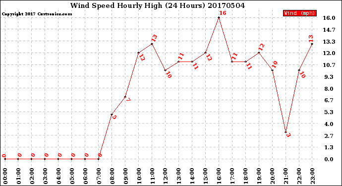 Milwaukee Weather Wind Speed<br>Hourly High<br>(24 Hours)