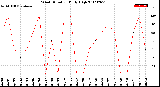 Milwaukee Weather Wind Direction<br>Daily High