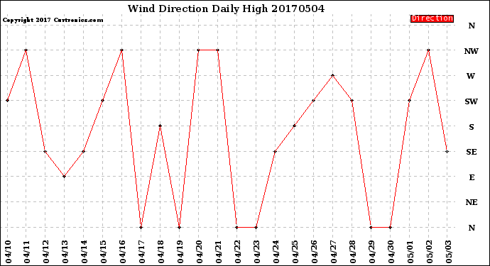 Milwaukee Weather Wind Direction<br>Daily High