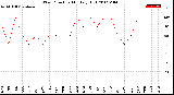 Milwaukee Weather Wind Direction<br>Monthly High