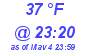 Milwaukee Weather Dewpoint High High Today