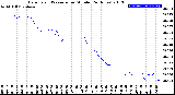 Milwaukee Weather Barometric Pressure<br>per Minute<br>(24 Hours)