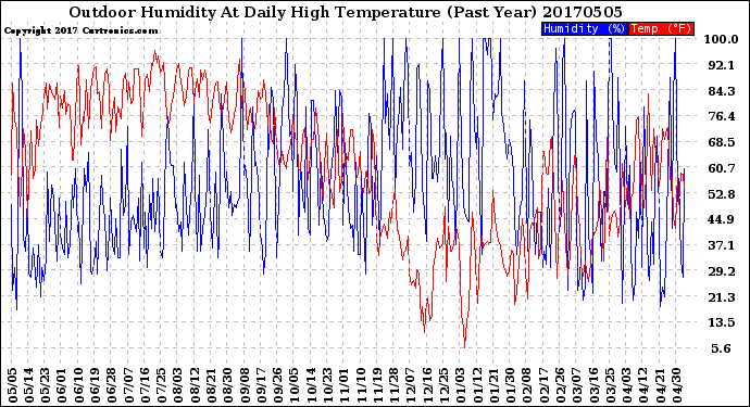 Milwaukee Weather Outdoor Humidity<br>At Daily High<br>Temperature<br>(Past Year)