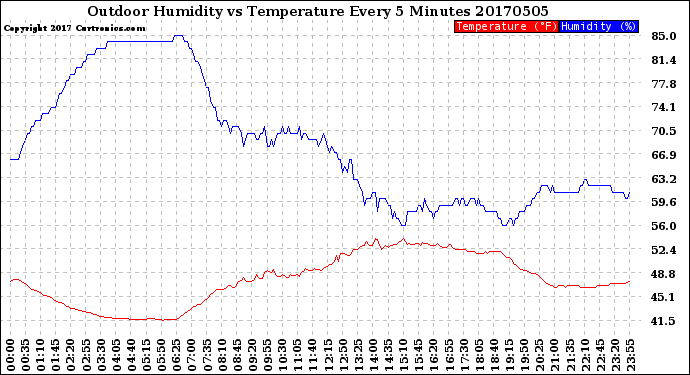 Milwaukee Weather Outdoor Humidity<br>vs Temperature<br>Every 5 Minutes