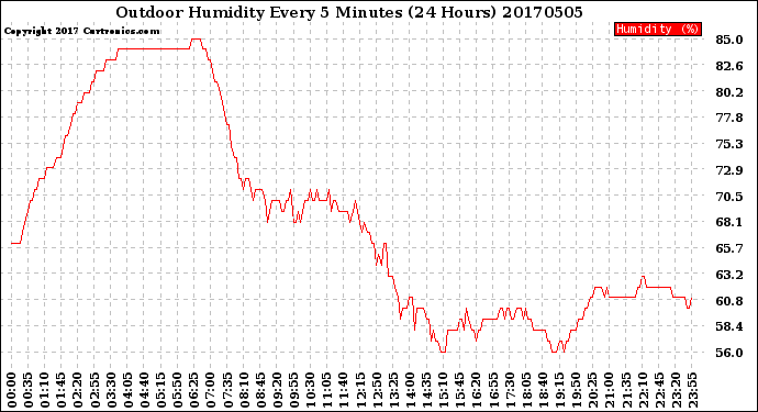 Milwaukee Weather Outdoor Humidity<br>Every 5 Minutes<br>(24 Hours)