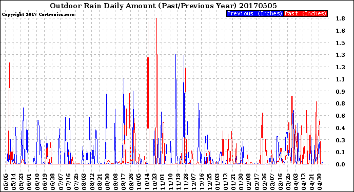 Milwaukee Weather Outdoor Rain<br>Daily Amount<br>(Past/Previous Year)