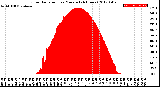 Milwaukee Weather Solar Radiation<br>per Minute<br>(24 Hours)