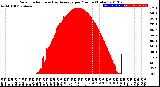 Milwaukee Weather Solar Radiation<br>& Day Average<br>per Minute<br>(Today)