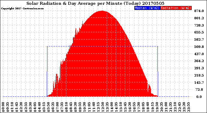 Milwaukee Weather Solar Radiation<br>& Day Average<br>per Minute<br>(Today)