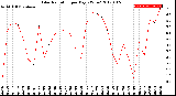 Milwaukee Weather Solar Radiation<br>per Day KW/m2
