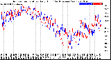 Milwaukee Weather Outdoor Temperature<br>Daily High<br>(Past/Previous Year)
