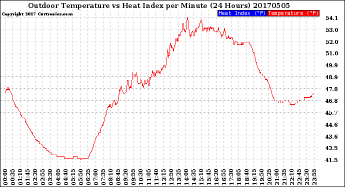 Milwaukee Weather Outdoor Temperature<br>vs Heat Index<br>per Minute<br>(24 Hours)
