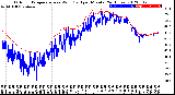 Milwaukee Weather Outdoor Temperature<br>vs Wind Chill<br>per Minute<br>(24 Hours)