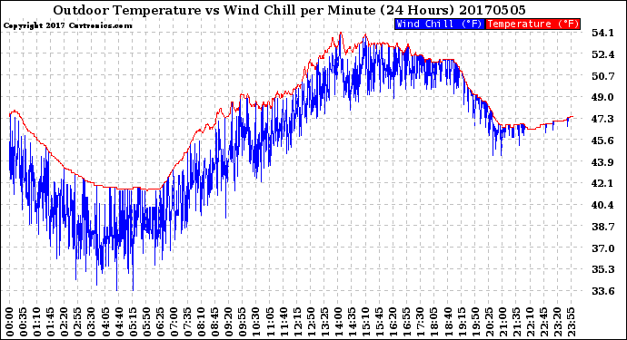 Milwaukee Weather Outdoor Temperature<br>vs Wind Chill<br>per Minute<br>(24 Hours)