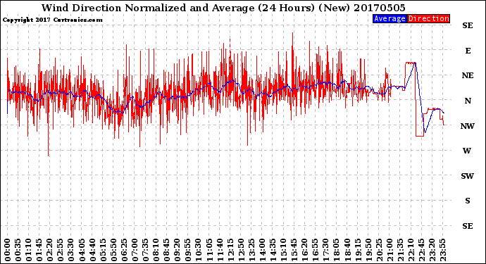 Milwaukee Weather Wind Direction<br>Normalized and Average<br>(24 Hours) (New)