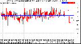 Milwaukee Weather Wind Direction<br>Normalized and Median<br>(24 Hours) (New)